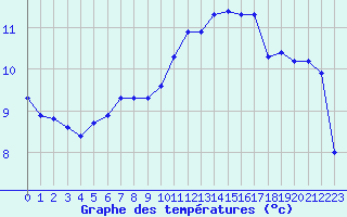 Courbe de tempratures pour Nostang (56)