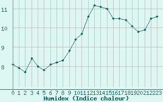 Courbe de l'humidex pour Bannay (18)