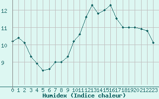 Courbe de l'humidex pour Toulouse-Francazal (31)