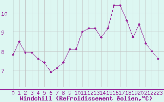 Courbe du refroidissement olien pour Biache-Saint-Vaast (62)