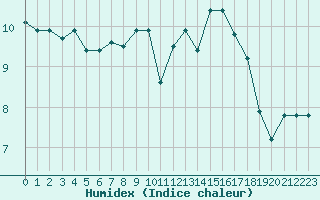 Courbe de l'humidex pour Petiville (76)