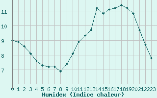 Courbe de l'humidex pour Cambrai / Epinoy (62)