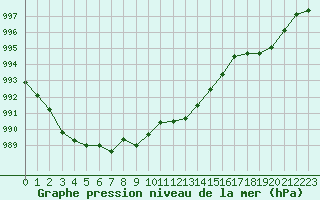 Courbe de la pression atmosphrique pour Tours (37)