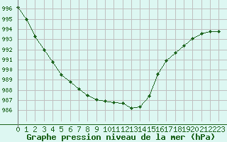 Courbe de la pression atmosphrique pour Herhet (Be)