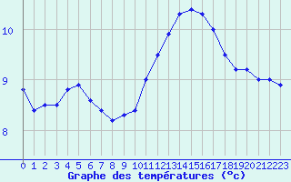 Courbe de tempratures pour Nantes (44)