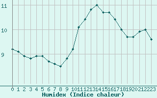 Courbe de l'humidex pour Angers-Beaucouz (49)