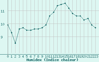 Courbe de l'humidex pour Caen (14)