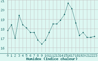 Courbe de l'humidex pour Sgur-le-Chteau (19)