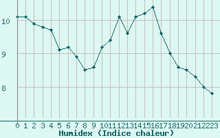 Courbe de l'humidex pour Mirebeau (86)