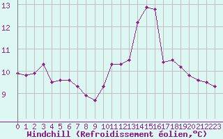 Courbe du refroidissement olien pour Neuville-de-Poitou (86)
