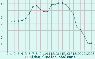 Courbe de l'humidex pour Montauban (82)