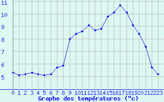 Courbe de tempratures pour Grimentz (Sw)