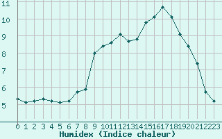 Courbe de l'humidex pour Grimentz (Sw)