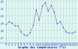 Courbe de tempratures pour Cap Bar (66)