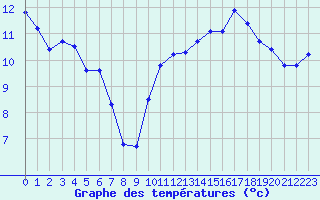 Courbe de tempratures pour Boulaide (Lux)