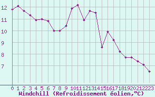 Courbe du refroidissement olien pour Lagny-sur-Marne (77)
