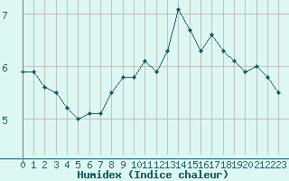 Courbe de l'humidex pour Cherbourg (50)