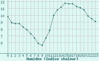 Courbe de l'humidex pour Christnach (Lu)