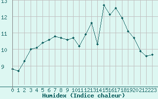 Courbe de l'humidex pour Deauville (14)