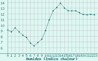 Courbe de l'humidex pour Laval (53)