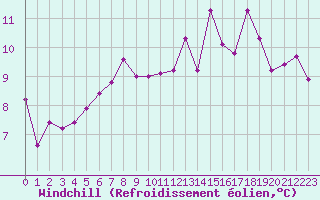 Courbe du refroidissement olien pour Saint-Igneuc (22)