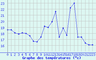 Courbe de tempratures pour Cap de la Hve (76)