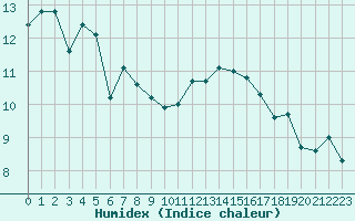 Courbe de l'humidex pour Valleroy (54)