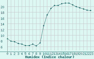 Courbe de l'humidex pour Saint-Martial-de-Vitaterne (17)