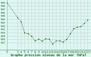 Courbe de la pression atmosphrique pour Sainte-Locadie (66)