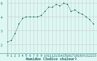 Courbe de l'humidex pour Ambrieu (01)