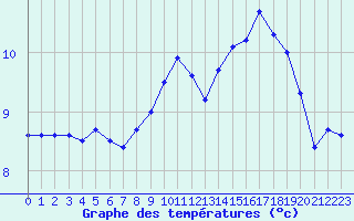 Courbe de tempratures pour Xonrupt-Longemer (88)