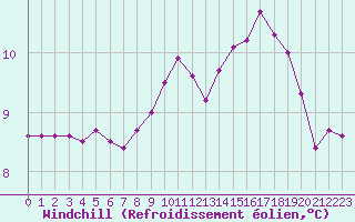 Courbe du refroidissement olien pour Xonrupt-Longemer (88)