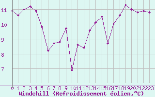 Courbe du refroidissement olien pour Saint-Martial-de-Vitaterne (17)