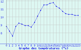 Courbe de tempratures pour Manlleu (Esp)