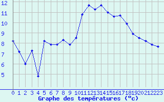 Courbe de tempratures pour Als (30)