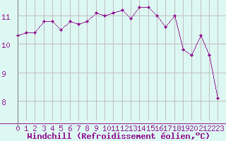 Courbe du refroidissement olien pour Xonrupt-Longemer (88)