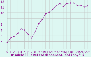 Courbe du refroidissement olien pour Saint-Mdard-d