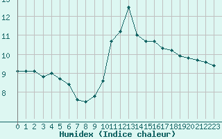 Courbe de l'humidex pour Douzy (08)