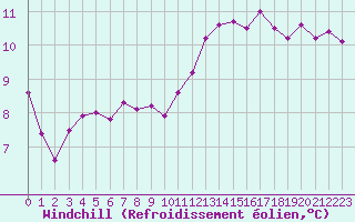 Courbe du refroidissement olien pour Auxerre-Perrigny (89)
