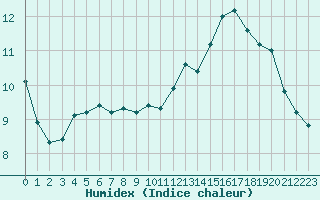 Courbe de l'humidex pour Le Mans (72)