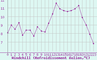 Courbe du refroidissement olien pour Rennes (35)