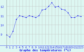 Courbe de tempratures pour La Roche-sur-Yon (85)