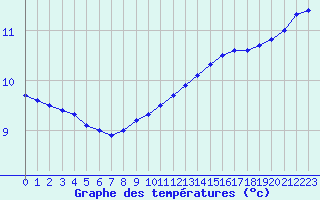 Courbe de tempratures pour Guidel (56)