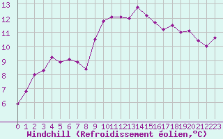 Courbe du refroidissement olien pour Luxeuil (70)