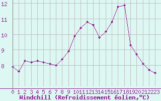 Courbe du refroidissement olien pour Neuville-de-Poitou (86)