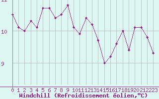 Courbe du refroidissement olien pour Pirou (50)