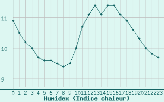 Courbe de l'humidex pour Chartres (28)