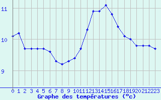Courbe de tempratures pour Saint-Michel-Mont-Mercure (85)