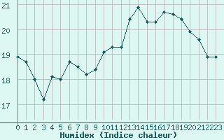 Courbe de l'humidex pour Cap de la Hague (50)