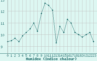Courbe de l'humidex pour Aigrefeuille d'Aunis (17)